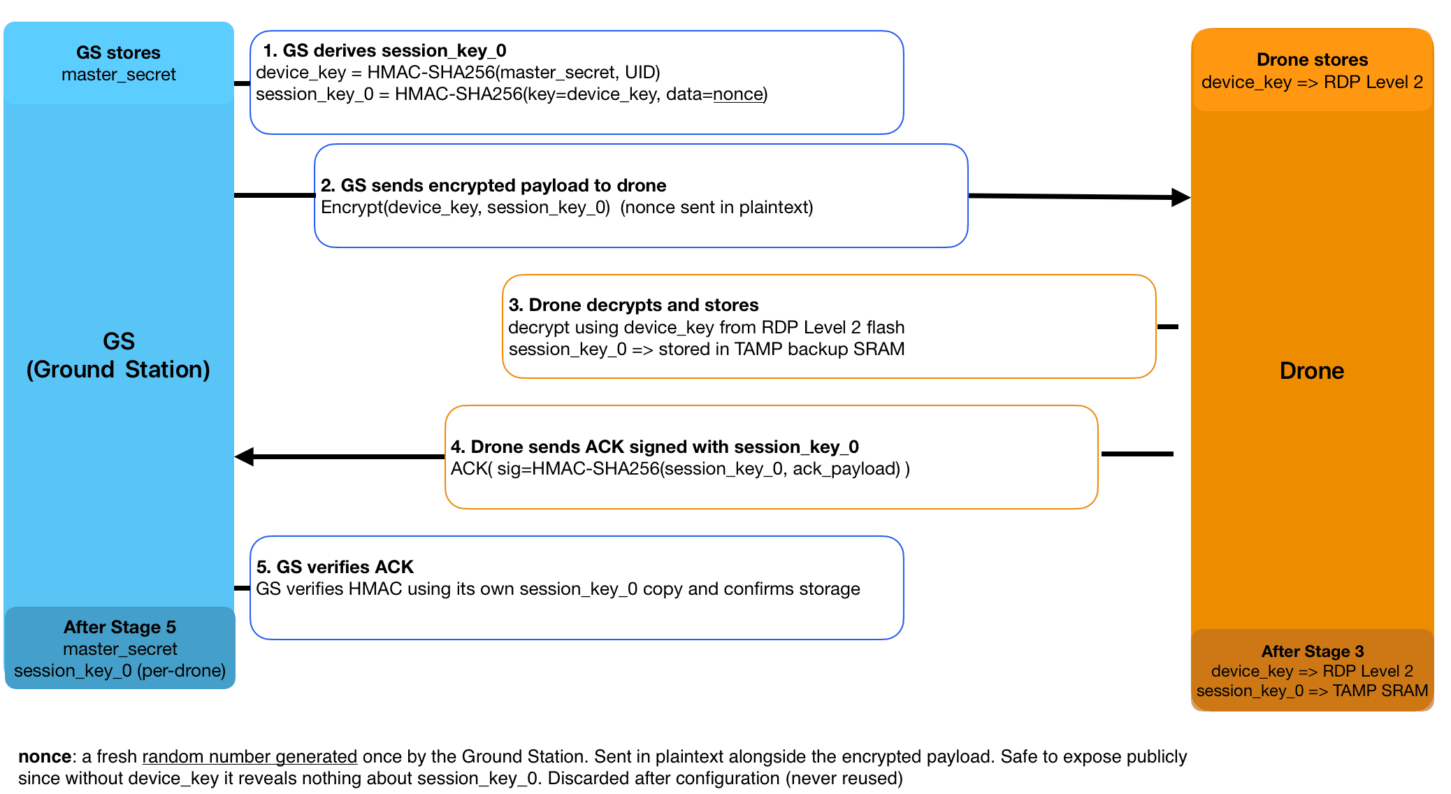 Initial session key configuration flow diagram between Ground Station and Drone