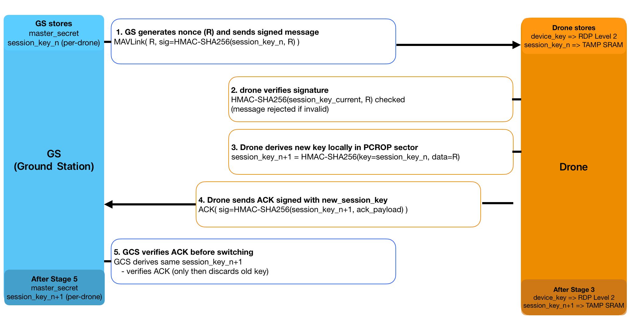 Key rotation flow diagram between Ground Station and Drone