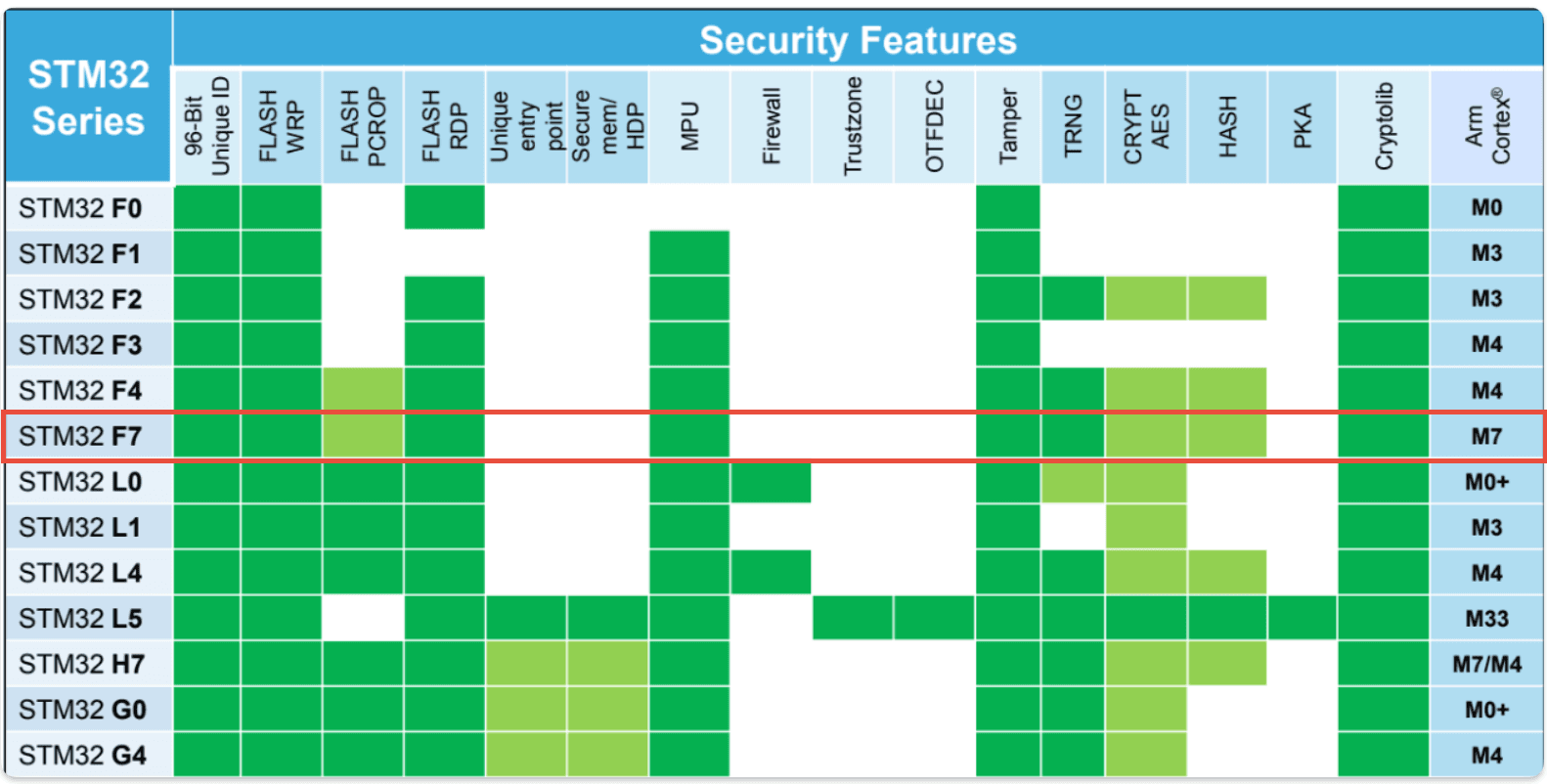 STM32 Series Security Features table from AN5156