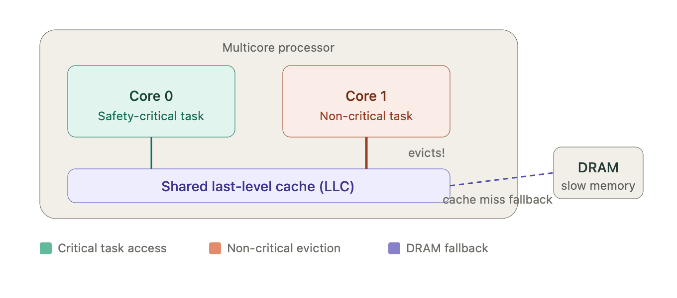 Diagram illustrating cache interference between a safety-critical task and a non-critical task on a shared LLC