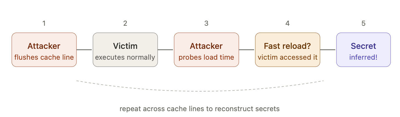 Step-by-step flow diagram of the Flush+Reload cache side-channel attack