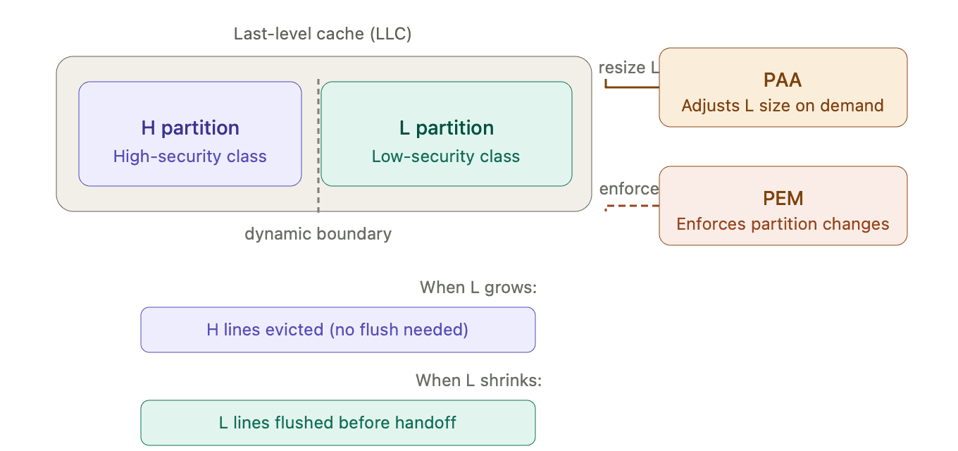 Diagram of SecDCP's Partition Allocation Algorithm and Partition Enforcement Mechanism