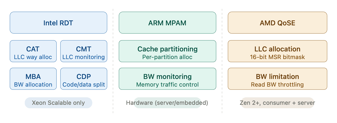 Comparison of hardware cache partitioning support across Intel, ARM, and AMD