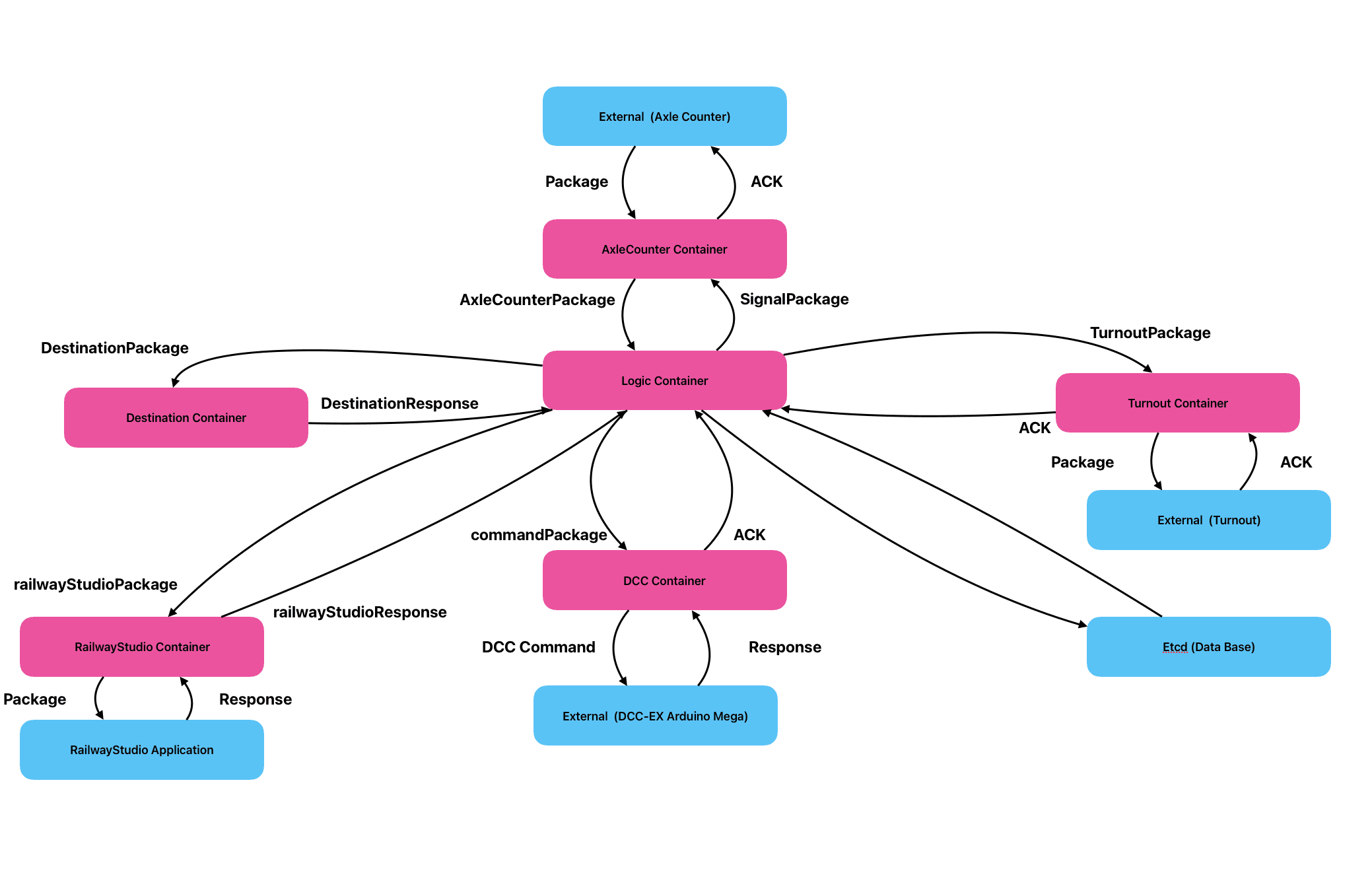 Container network connections and data flow diagram